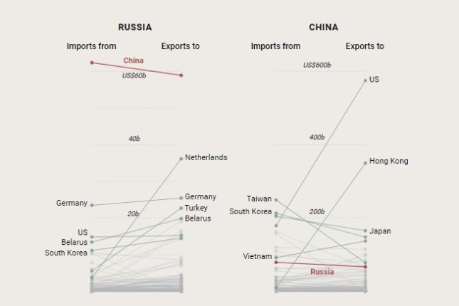 China and Russia