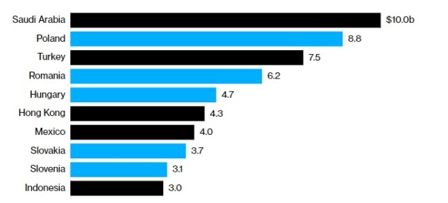 eastern-europe-is-borrowing