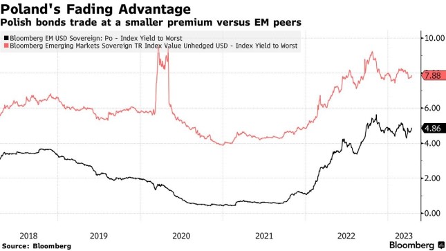 eastern-europe-is-borrowing