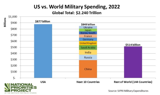 us-remains-largest-military-spender-by-far